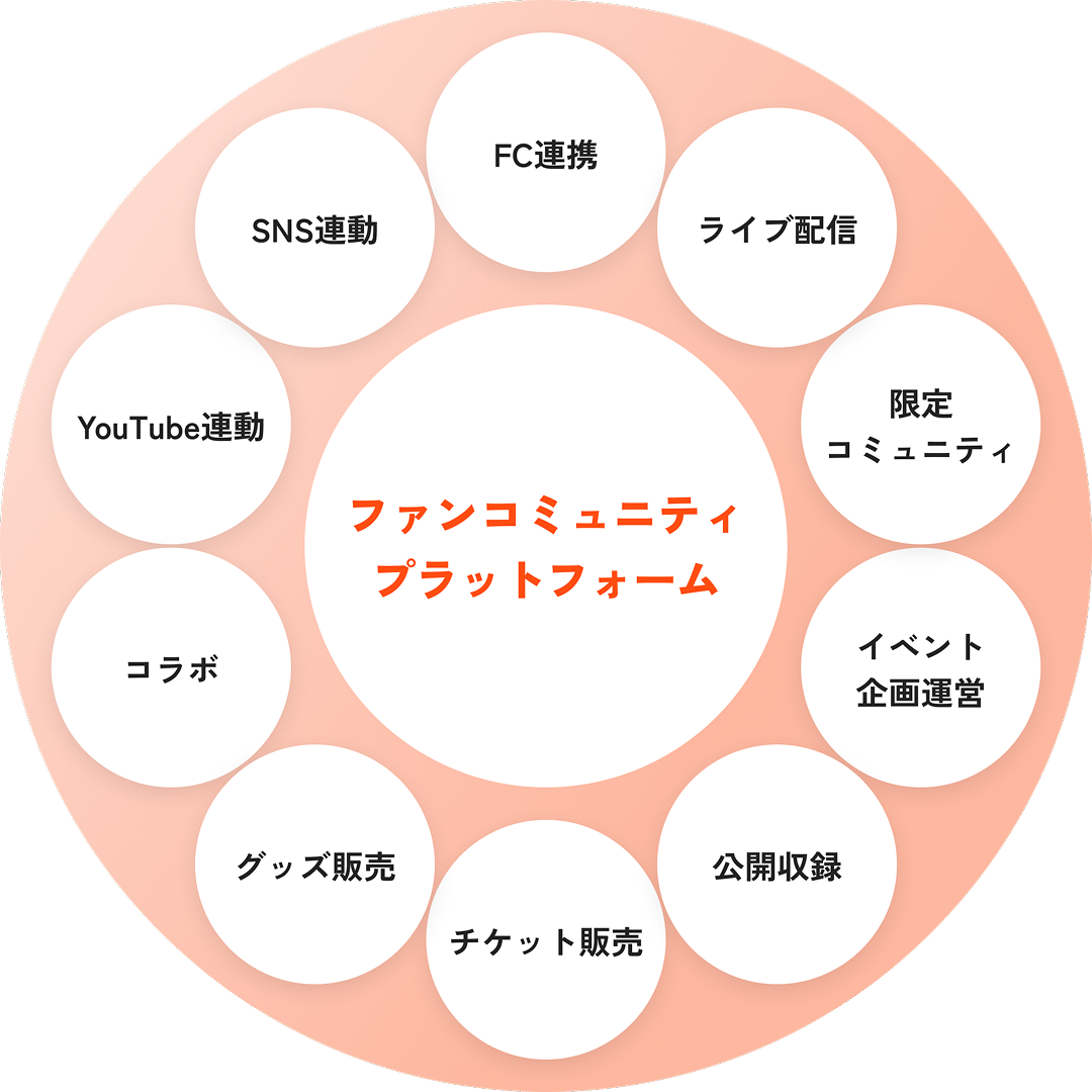 OPENREC のファンコミュニティプラットフォームとサービス領域の全体図